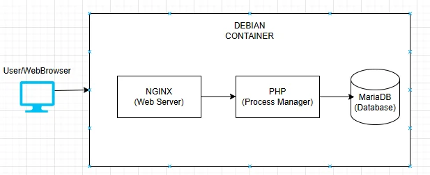 Le navigateur parle à Nginx, qui transmet les pages PHP à PHP-FPM, qui interroge MariaDB.