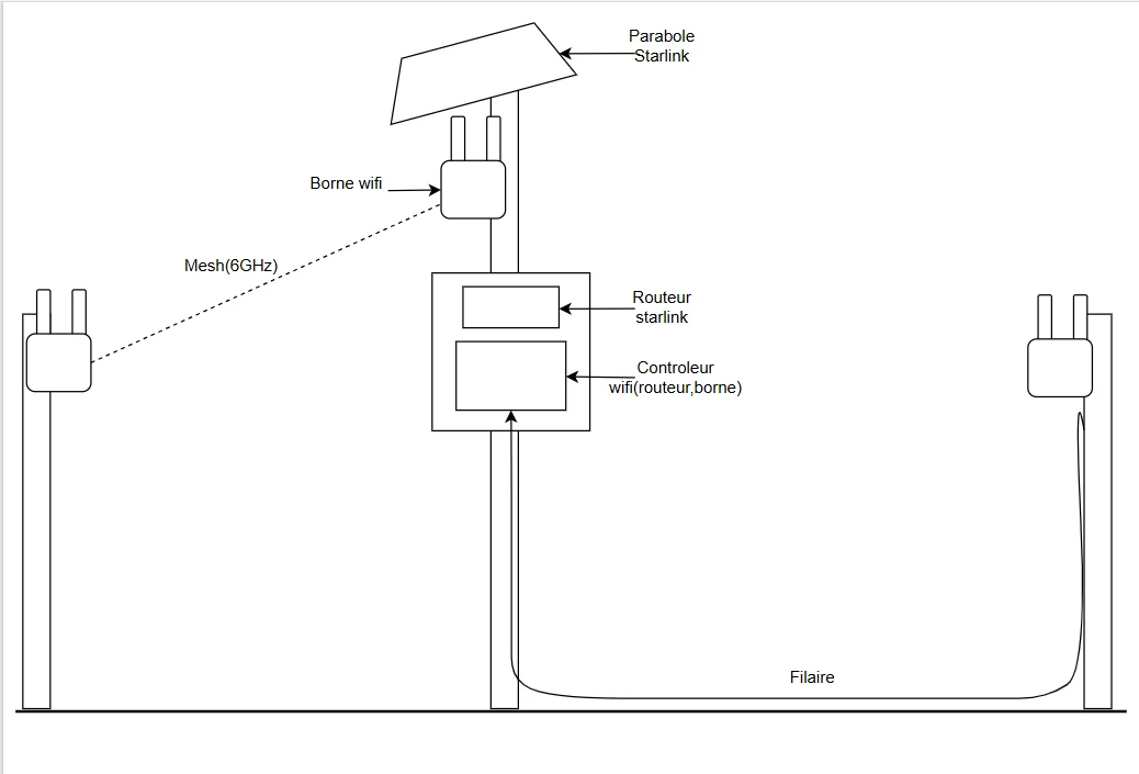 Schéma de l'installation : parabole et borne principale sur le même mât, coffret technique en dessous, une borne en Mesh et une borne en filaire.